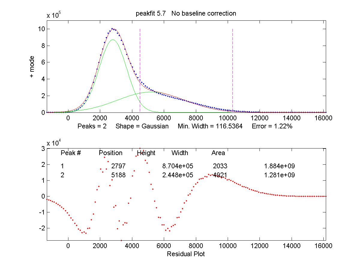 This is the peak fit using 2 peaks.