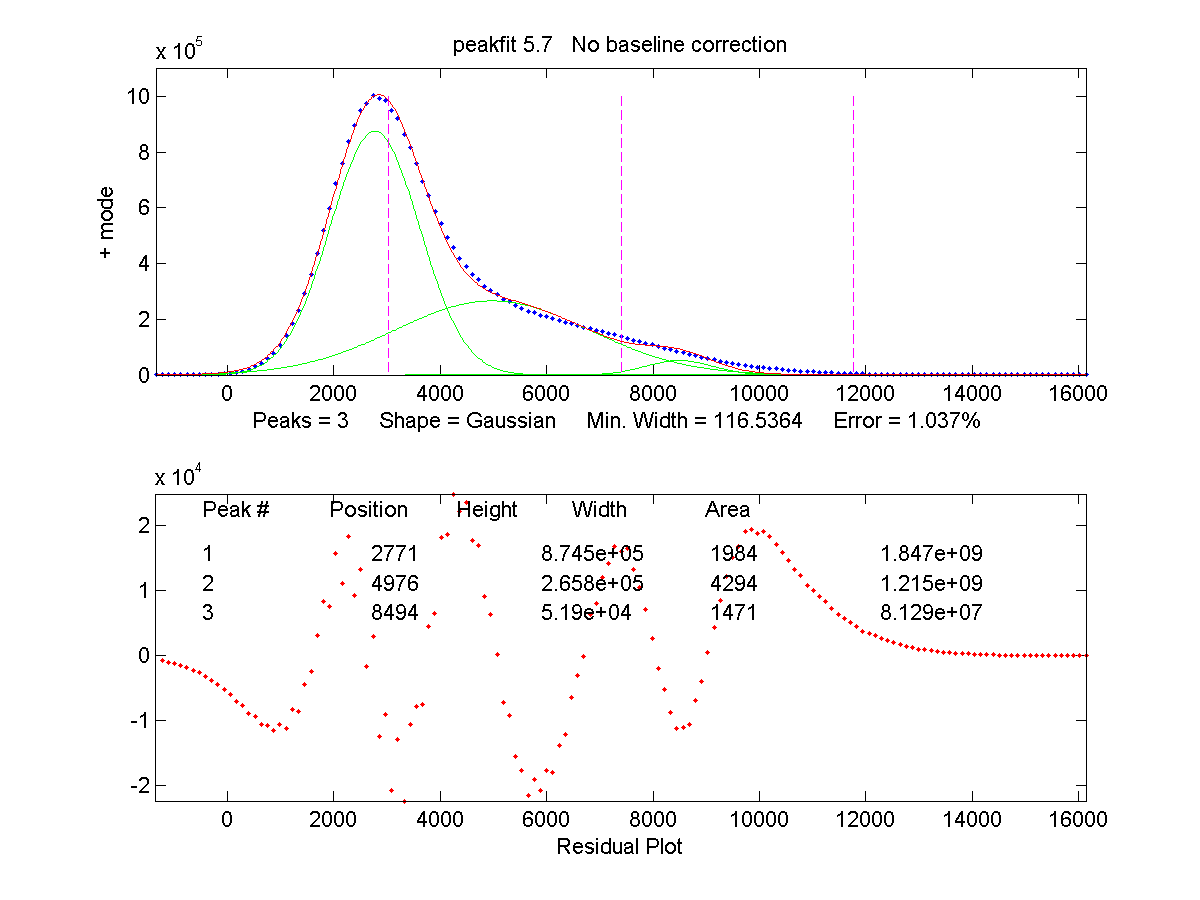 This is the peak fit using 3 peaks.