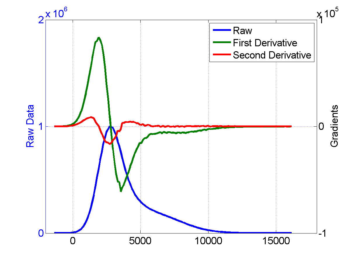 This distribution of pixels values and their gradients.