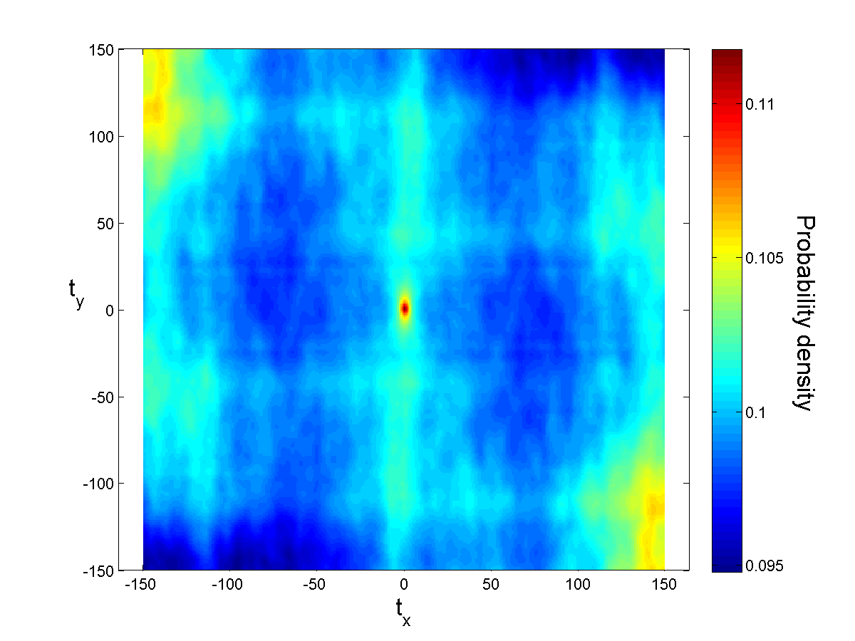 Spatial statistics on original image S in X-Y direction.