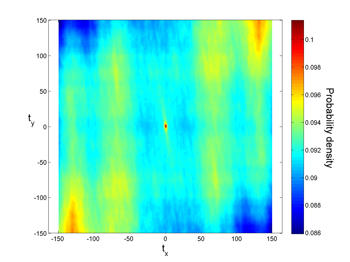 Spatial statistics on original image in X-Z direction.