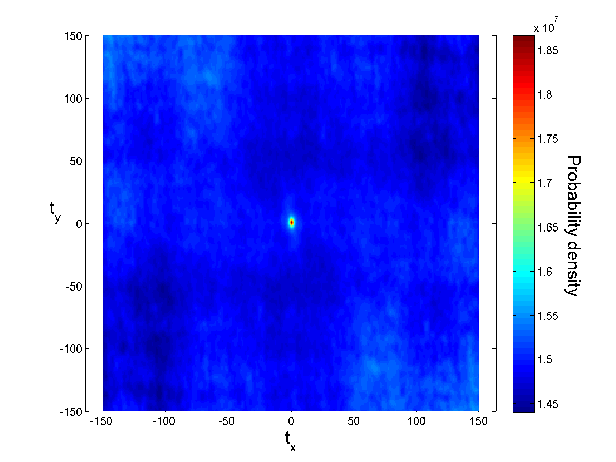 Spatial statistics on original image S in Y-Z direction.