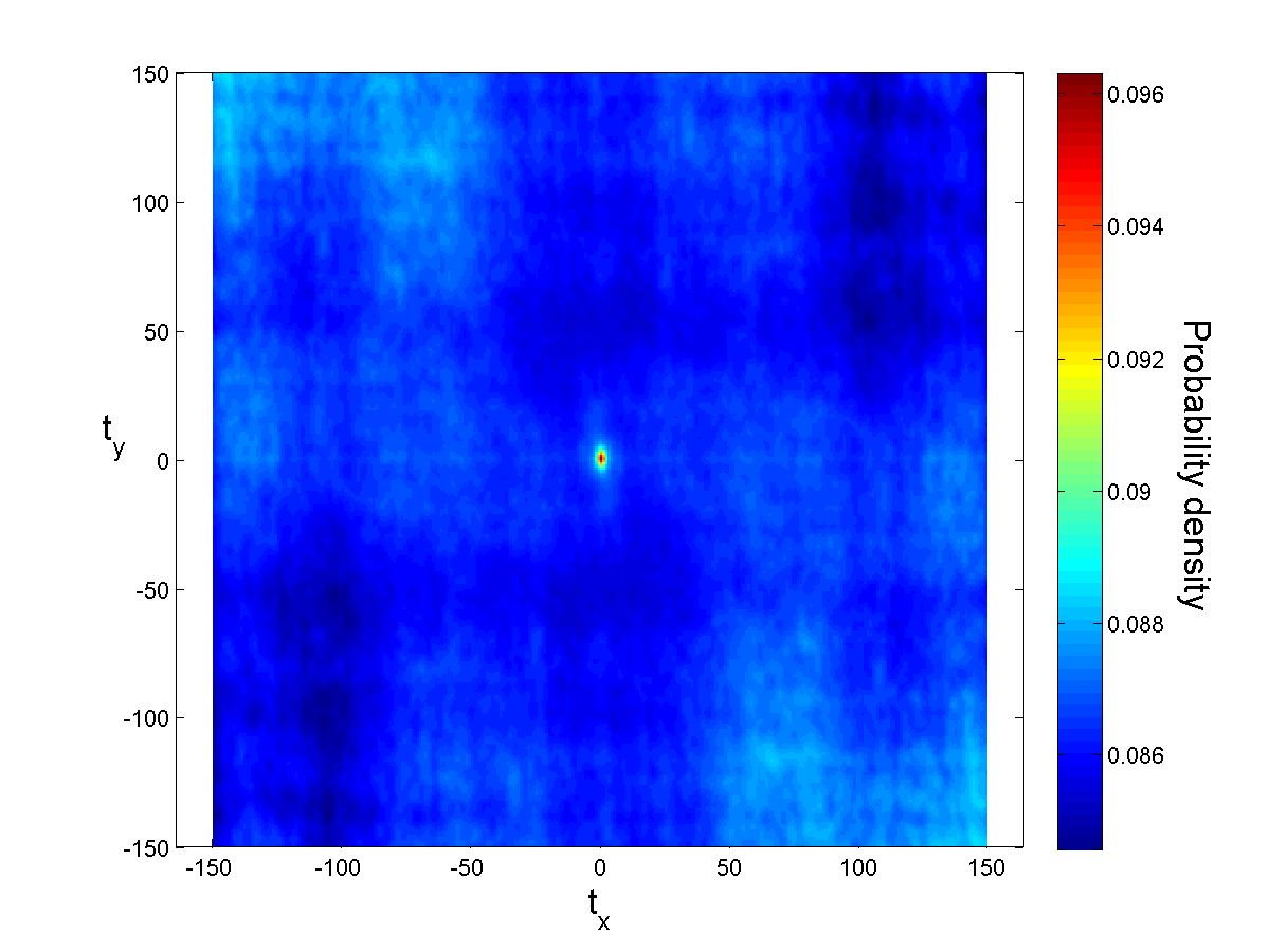 Spatial statistics on original image in Y-Z direction.