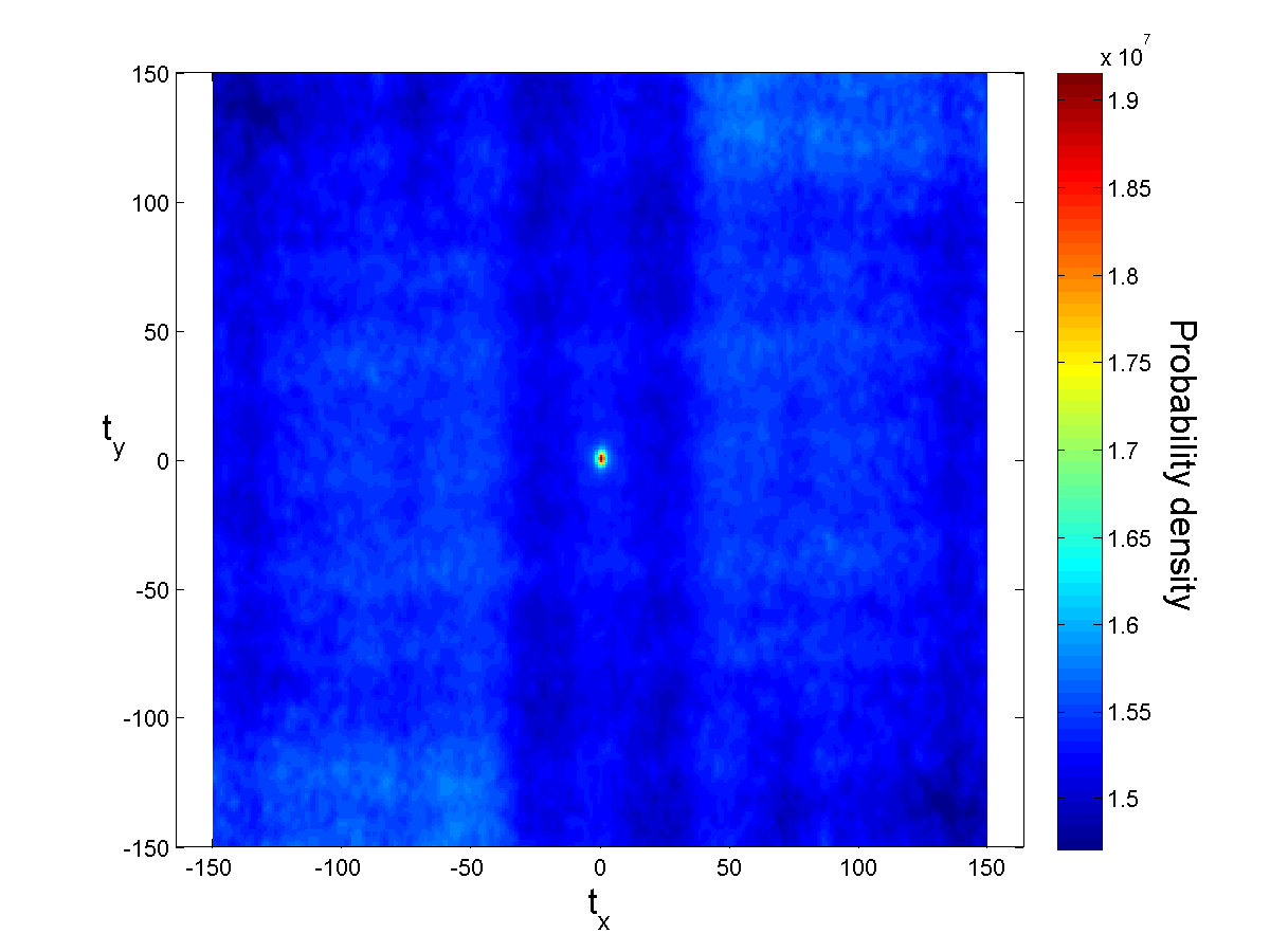 Spatial statistics on normalized original image N in Y-Z direction.