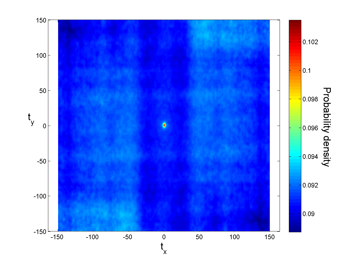 Spatial statistics on normalized original image N in Y-Z direction.