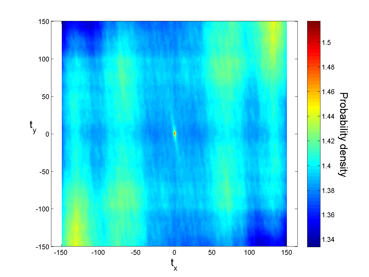 Spatial statistics on segmented image S in X-Z direction.