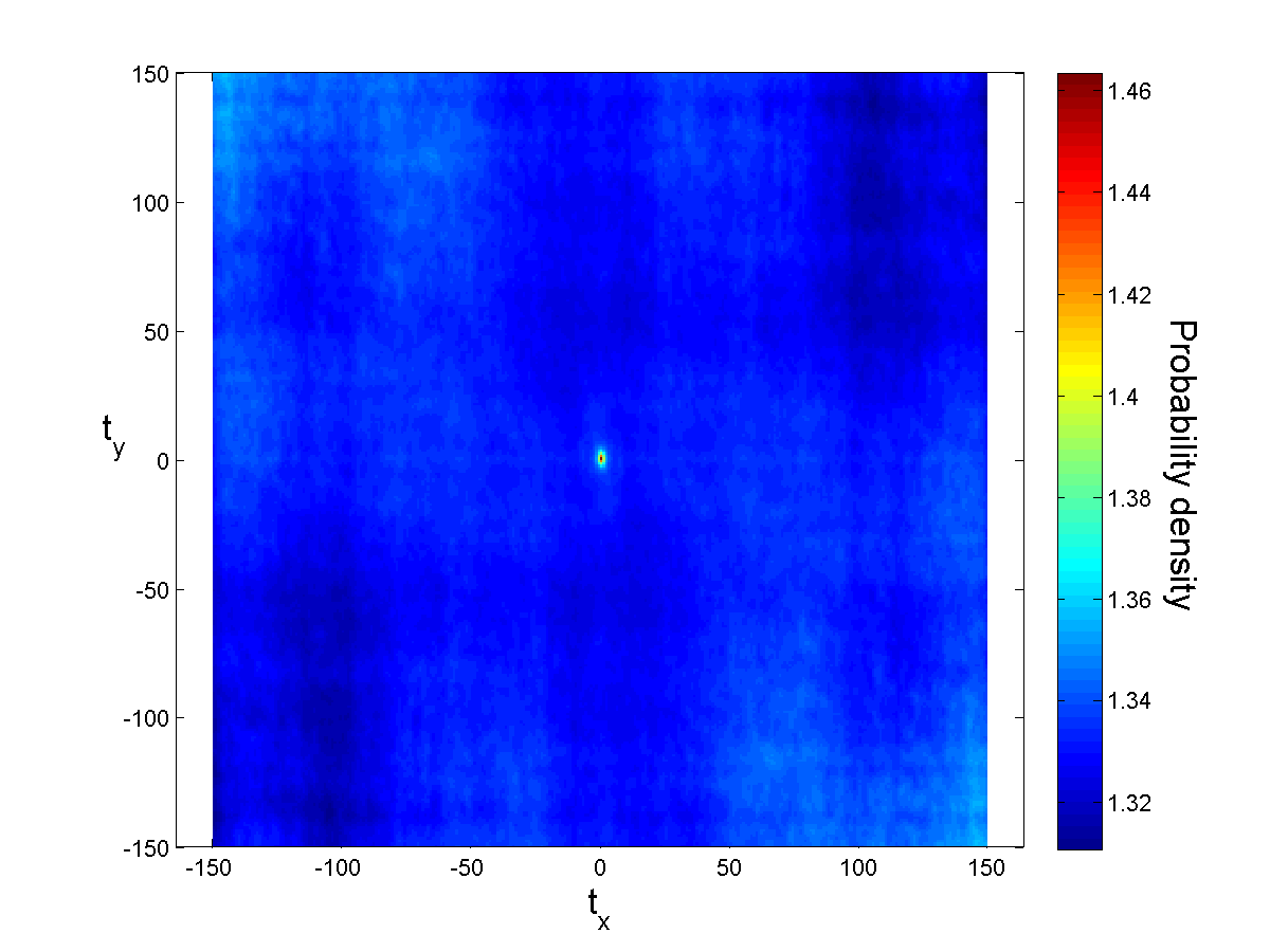 Spatial statistics on segmented image S in Y-Z direction.