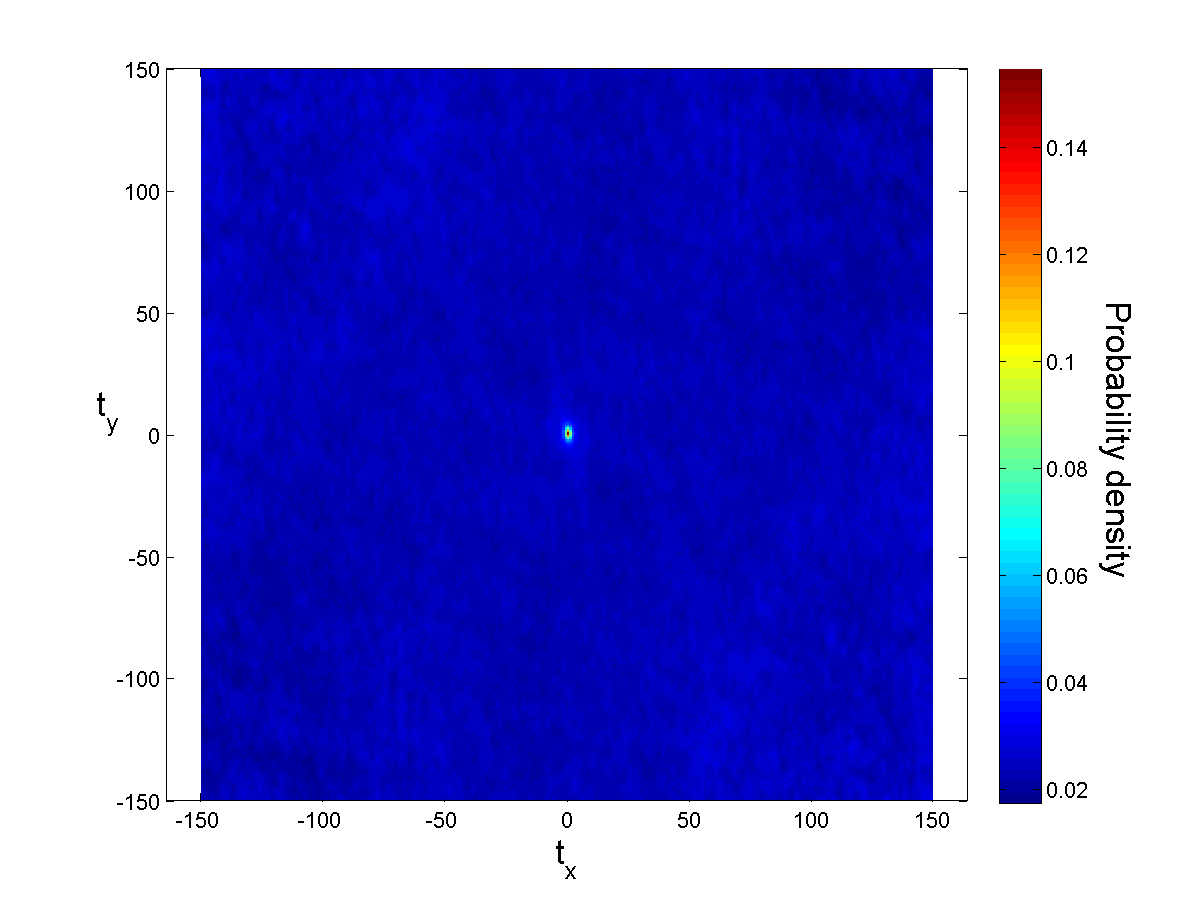 Spatial statistics on segmented image S in Y-Z direction.