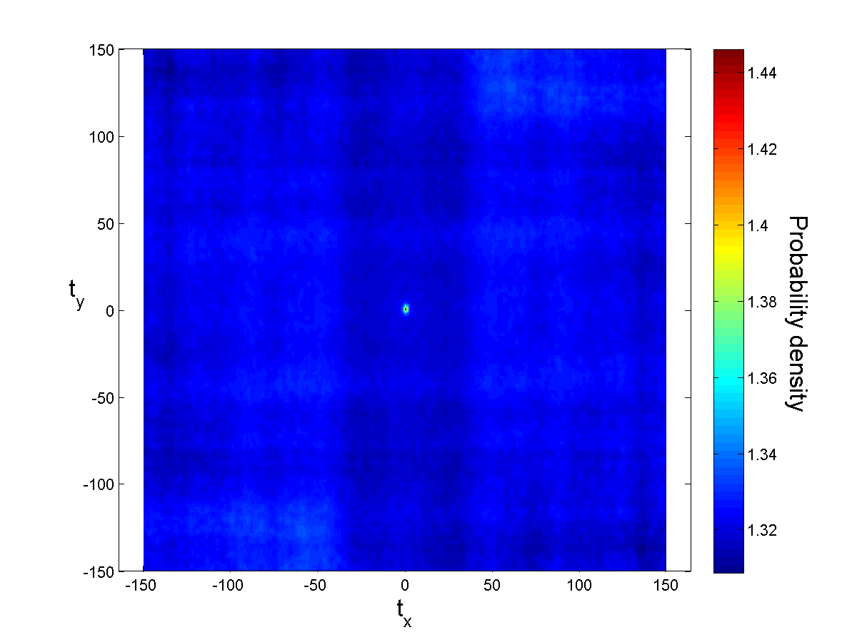 Spatial statistics on segmented image N in Y-Z direction.