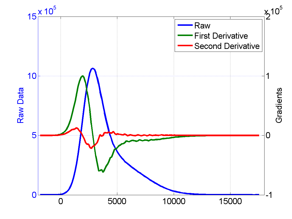 This distribution of pixels values and their gradients.